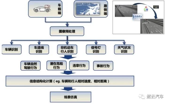 自动驾驶系统测试详谈2