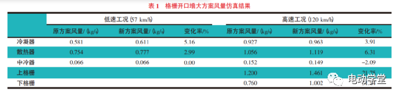 基于CFD分析和试验的整车热管理性能研究11