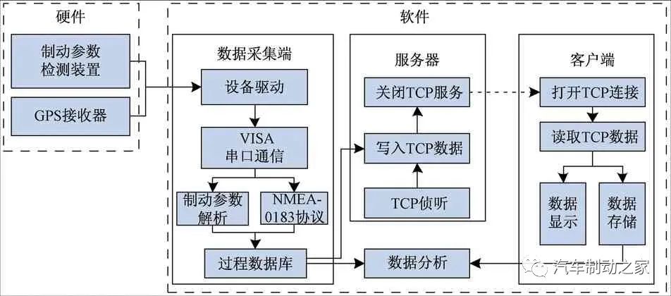 基于嵌入式系统的汽车制动参数采集与监测系统