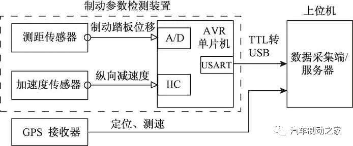 基于嵌入式系统的汽车制动参数采集与监测系统1