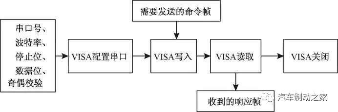 基于嵌入式系统的汽车制动参数采集与监测系统2