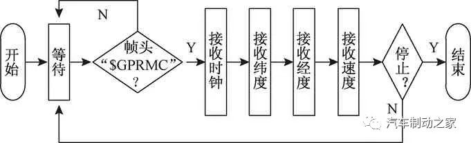 基于嵌入式系统的汽车制动参数采集与监测系统10