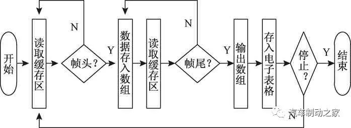 基于嵌入式系统的汽车制动参数采集与监测系统12