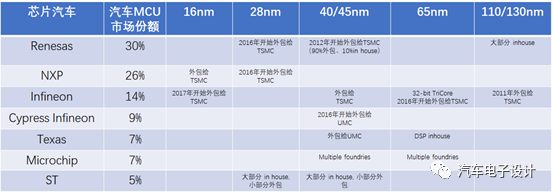 2021年汽车芯片短缺