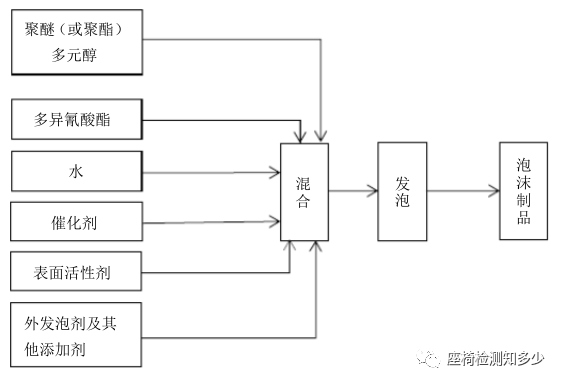 汽车座椅海绵发泡技术背后的故事2