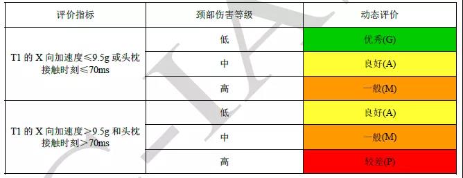 中国保险汽车安全指数C-IASI评测标准更新内容 - 2020版鞭打试验3