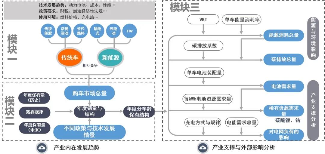 车队碳排放核算及预测模型CAFCM——整体介绍篇