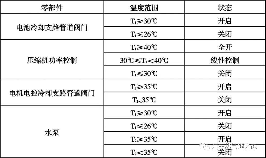 基于AMEsim的电动汽车单水泵冷却回路仿真