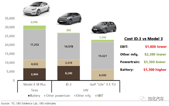 UBS对大众ID.3电池成本的拆解分析