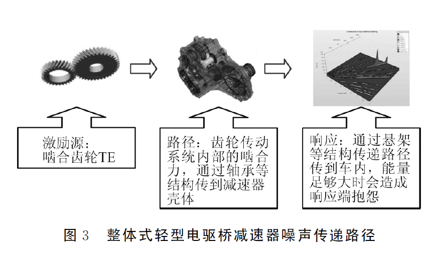 整体式轻型电驱桥减速器齿轮优化设计2