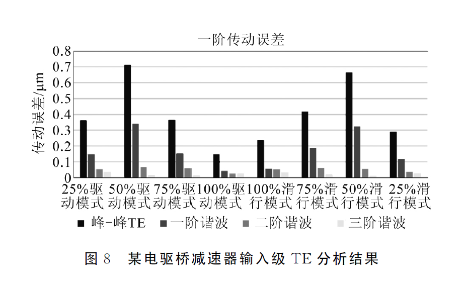 整体式轻型电驱桥减速器齿轮优化设计8