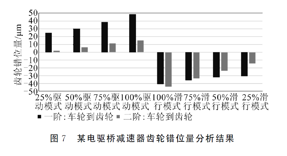 整体式轻型电驱桥减速器齿轮优化设计7