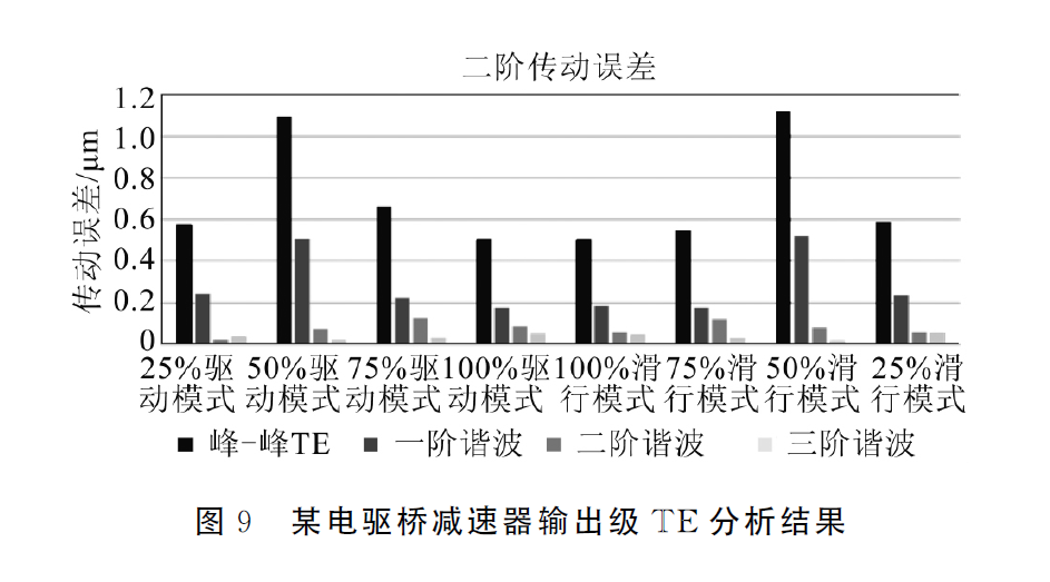 整体式轻型电驱桥减速器齿轮优化设计9