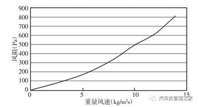 基于AMESim汽车冷却系统热管理影响因素分析2