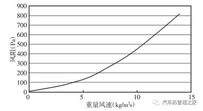 基于AMESim汽车冷却系统热管理影响因素分析3