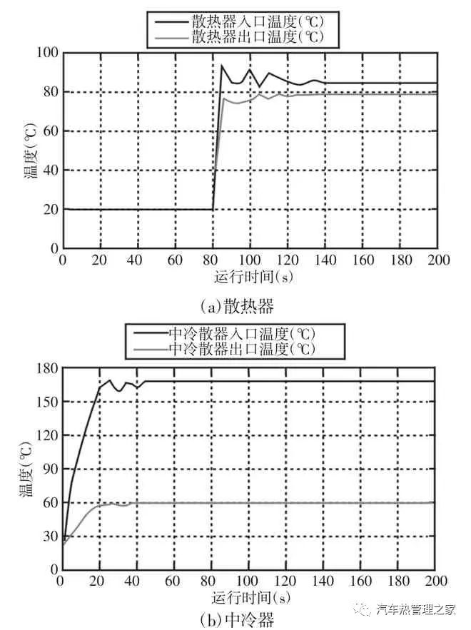 基于AMESim汽车冷却系统热管理影响因素分析6