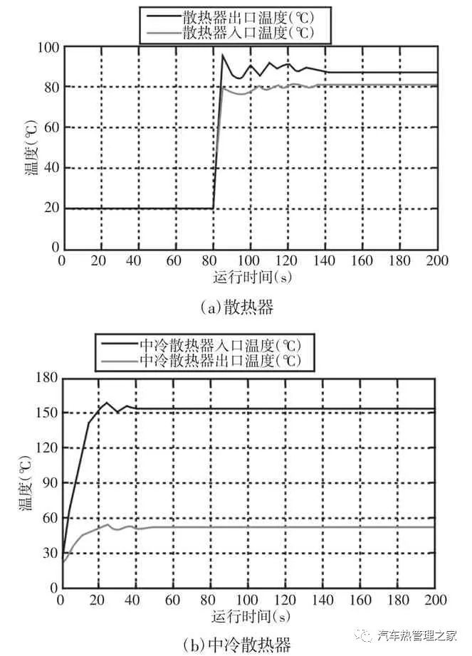 基于AMESim汽车冷却系统热管理影响因素分析7