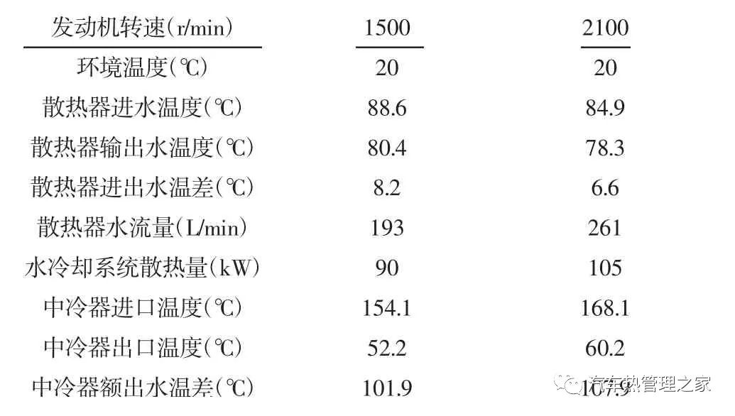 基于AMESim汽车冷却系统热管理影响因素分析8