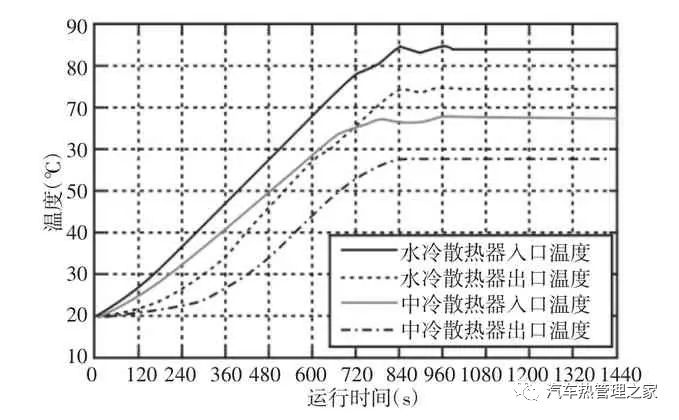 基于AMESim汽车冷却系统热管理影响因素分析10