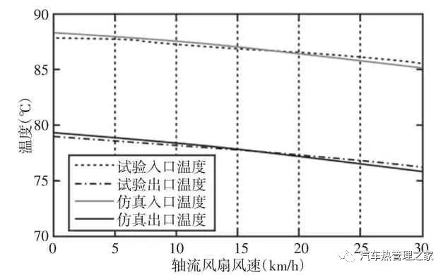 基于AMESim汽车冷却系统热管理影响因素分析11