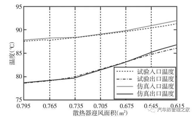 基于AMESim汽车冷却系统热管理影响因素分析13