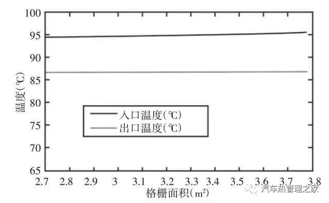 基于AMESim汽车冷却系统热管理影响因素分析15