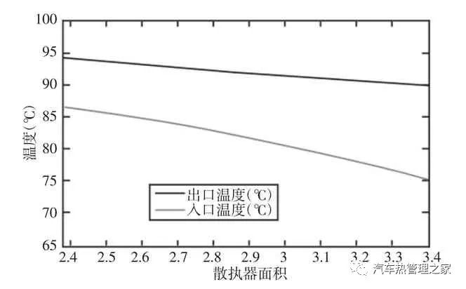 基于AMESim汽车冷却系统热管理影响因素分析17