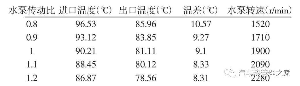 基于AMESim汽车冷却系统热管理影响因素分析19