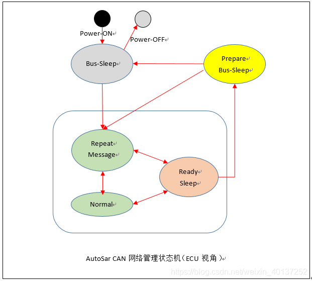 从ECU和CPU视角理解AutoSar网络管理8