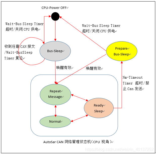 从ECU和CPU视角理解AutoSar网络管理9