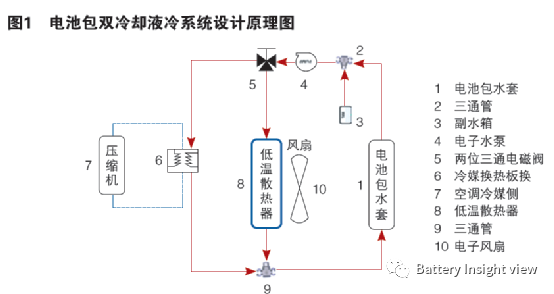 混合动力车型动力电池一种先进的热管理设计理念