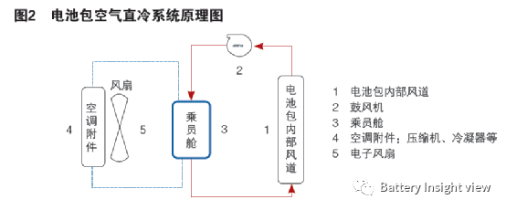 混合动力车型动力电池一种先进的热管理设计理念2