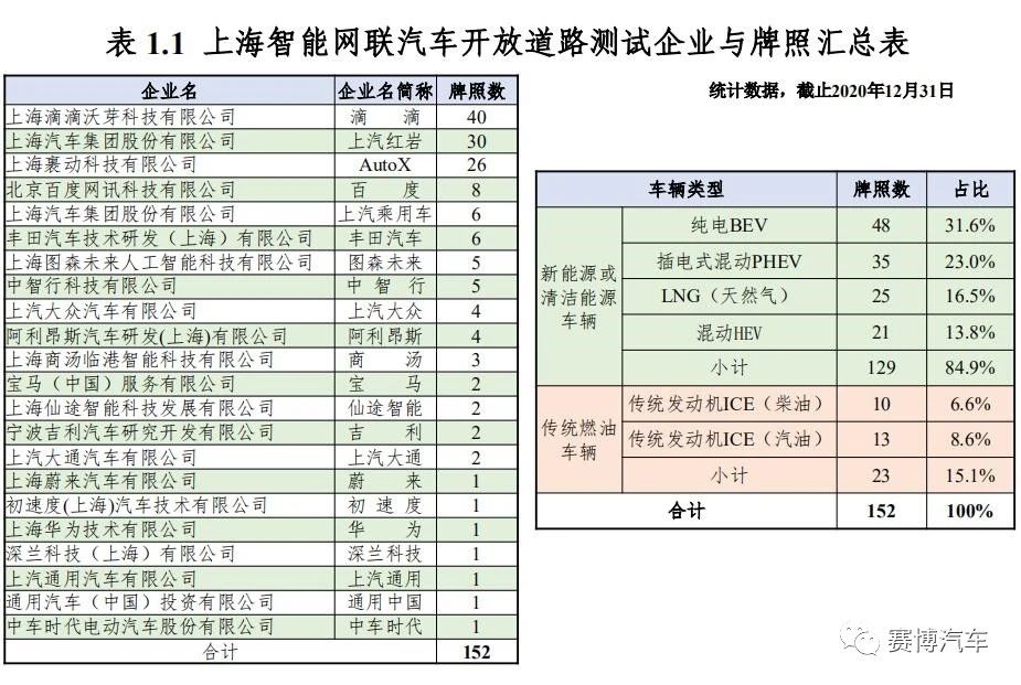 上海、北京、加州三地自动驾驶路测报告！50余家企业数据曝光1
