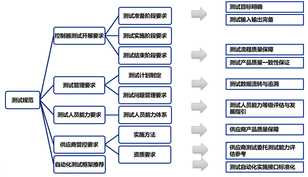 标准公示 《电动汽车车载控制器软件功能测试规范》