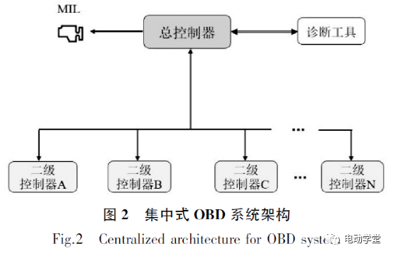 混合动力车辆OBD系统架构设计1