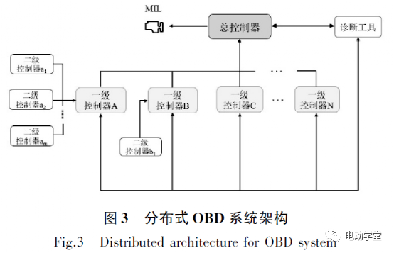 混合动力车辆OBD系统架构设计2