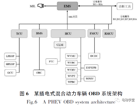 混合动力车辆OBD系统架构设计6