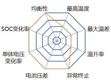 基于大数据的电动汽车充电系统安全评估7