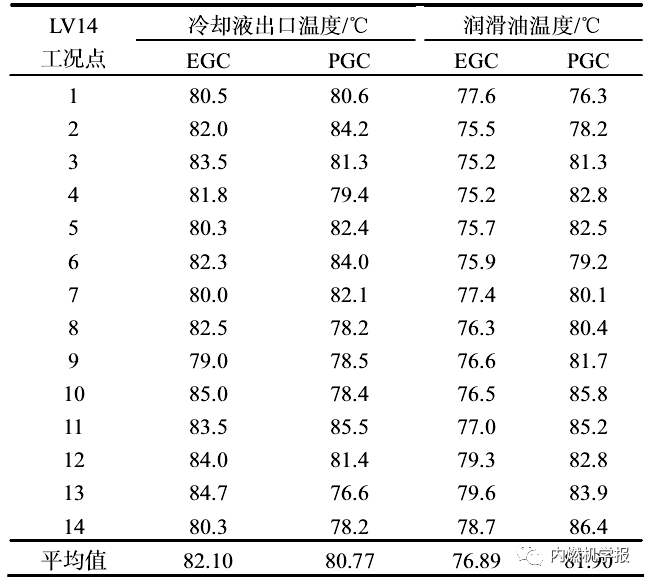 无水丙二醇冷却液对柴油机性能影响的试验2