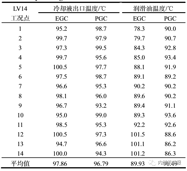 无水丙二醇冷却液对柴油机性能影响的试验3