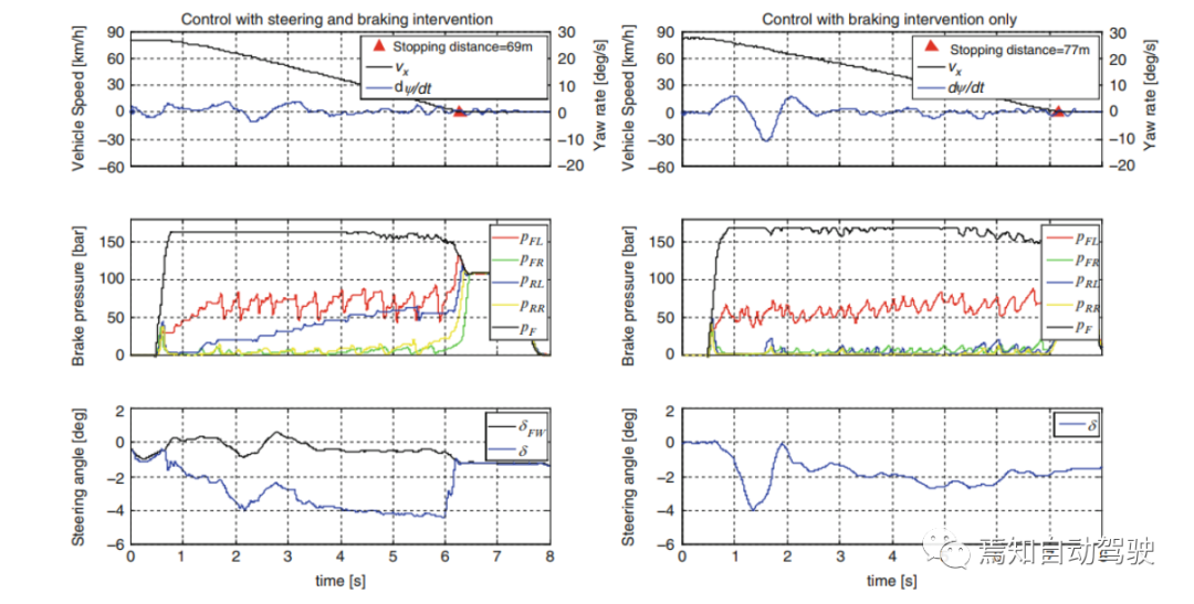 制动和转向自适应控制下的智能驾驶系统6