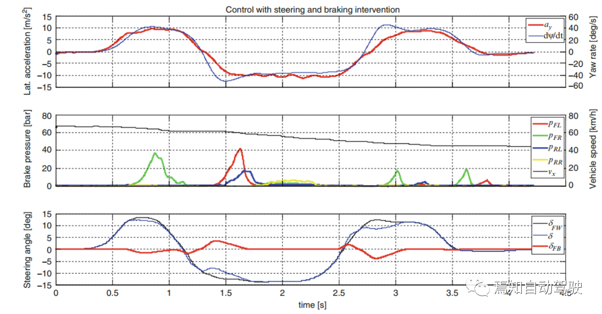 制动和转向自适应控制下的智能驾驶系统7