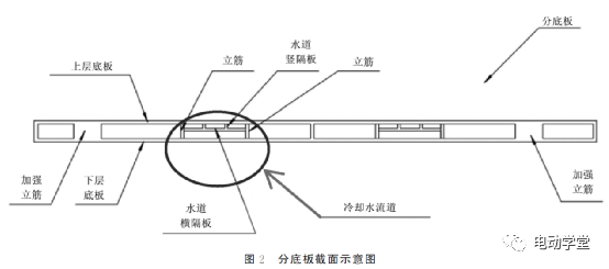 集成式水冷动力电池结构设计及热管理分析1