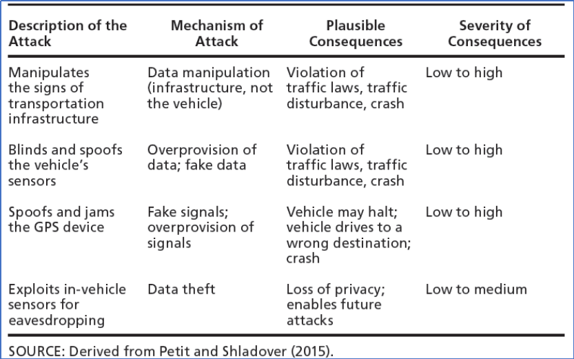 黑客攻克自动驾驶汽车的途径、方式及危害6