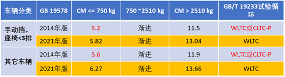 GB 19578-过渡期内燃料消耗量限值的变化详解1