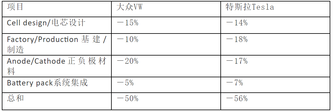 大众标准电芯对行业的冲击