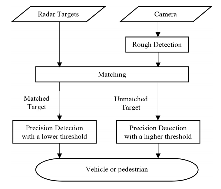 基于雷达与摄像机数据融合的自动驾驶目标检测新方法（下）7