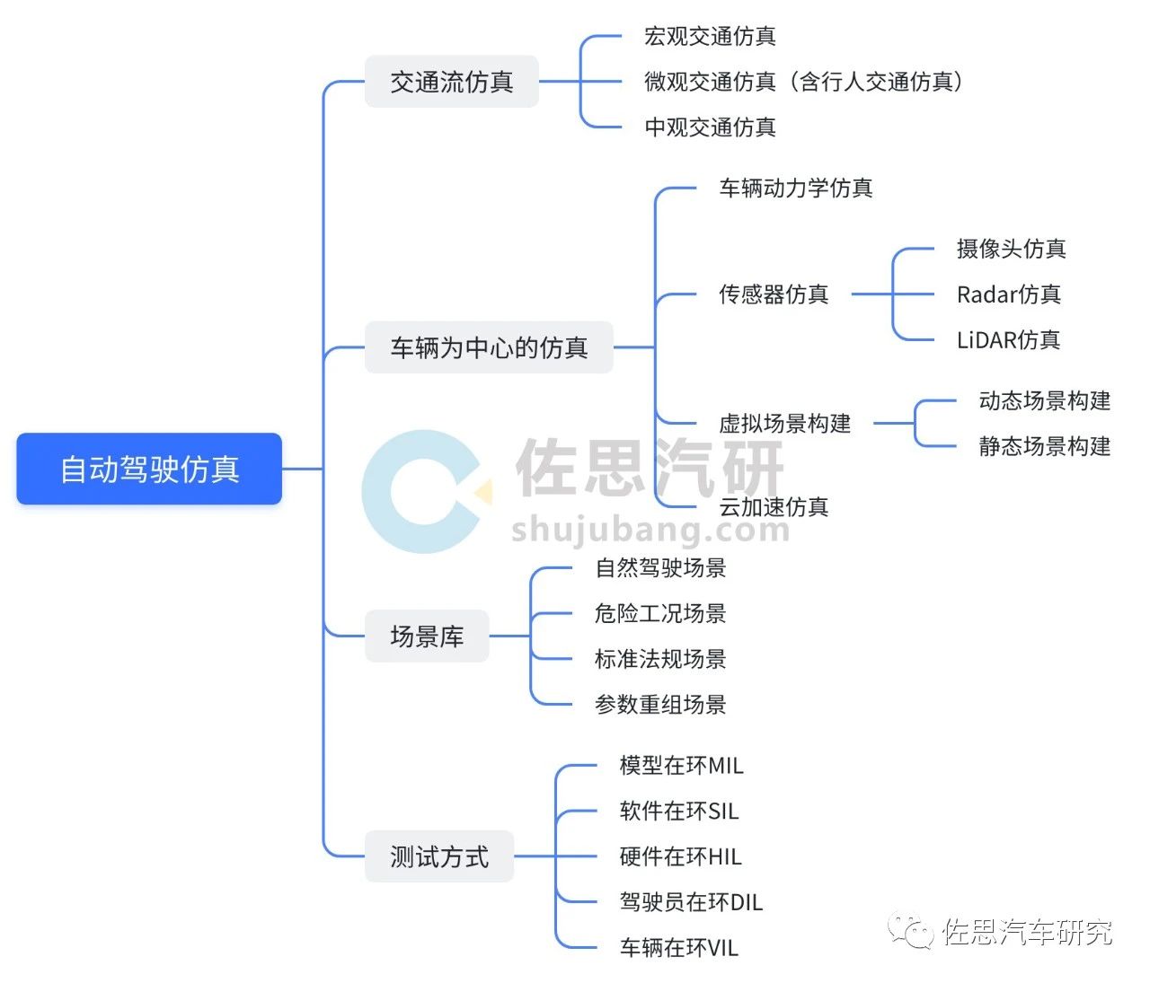 面对进入自动驾驶仿真的IT巨头，PTV VISSIM的优势何在？