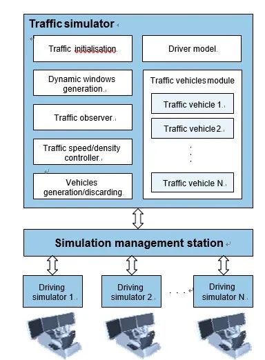 交通流仿真框架