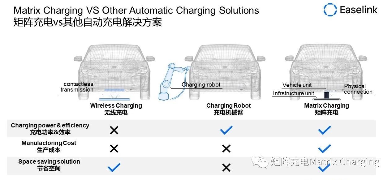 矩阵充电®—自动充电的时代已不遥远2